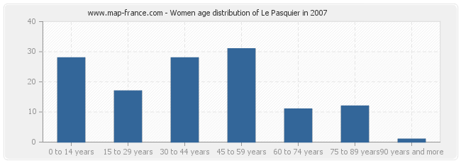 Women age distribution of Le Pasquier in 2007